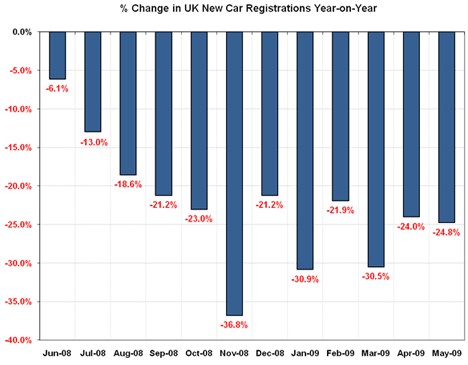 CAP % Change in UK New Car Registrations July 09