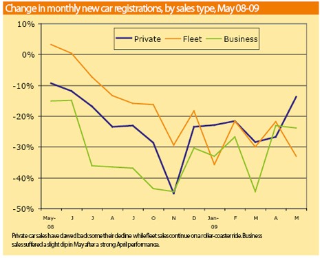 Change in Monthly New Car Registrations June 2009