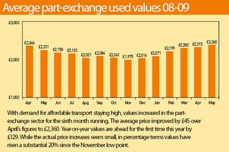 Average Part-Exchange Used Values 2008-9