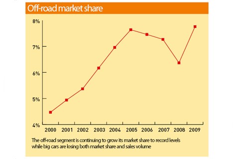 Off-Road Market Share June 2009