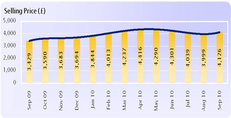 Average van wholesale prices Sept 09 - Sept 10 (Source: Manheim)