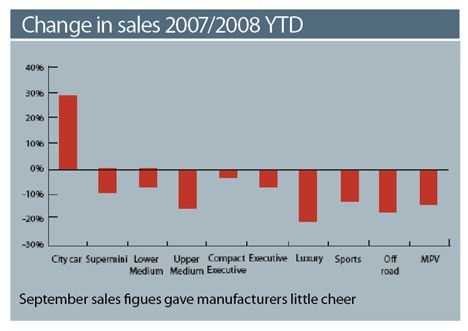 Change in Sales 2007/8 YTD