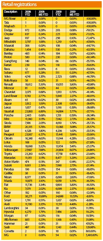 Retail Registrations May 2009