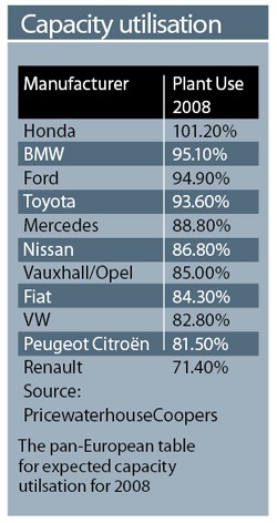 Expected Capacity Utilsation for 2008