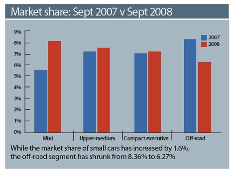 Market Share Sept 2007 v Sept 2008