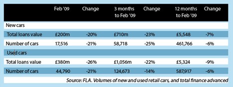 Volume of new and used retail cars 09