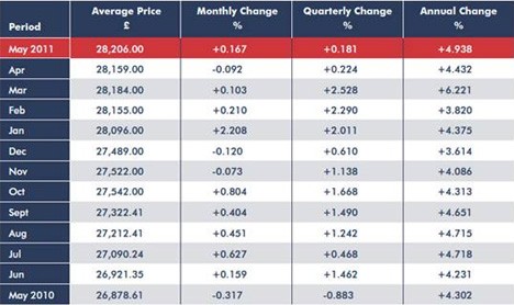 Driven Data New car price index May2011