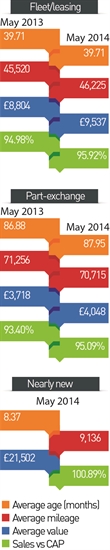 BCA Pulse report year-on-year figures May 2014