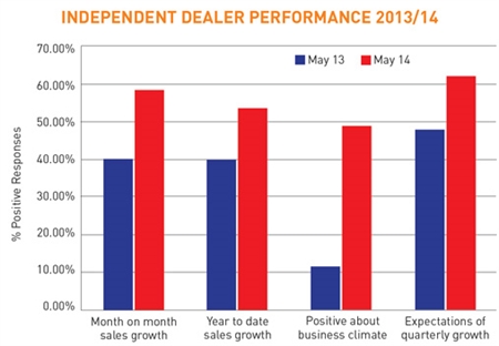 CAP independent dealer performance 2013/14