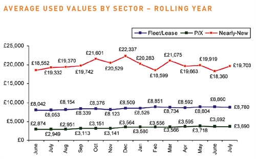 Average used car values by sector - rolling year