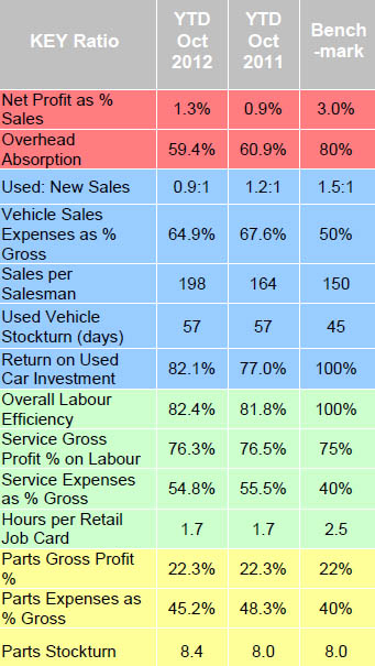 Average Dealer Profitability Increases In 2012 Car Dealer News