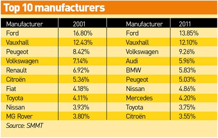 Top 10 manufacturers